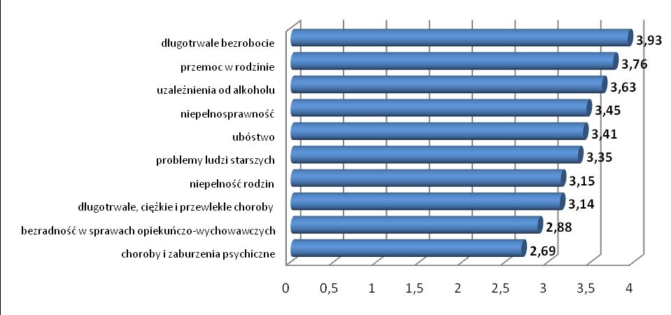 2.3. Aktualność informacji o problemach społecznych Stopień aktualności informacji o poszczególnych problemach społecznych to zmienna określająca wartość na bieżąco pozyskiwanych informacji oraz