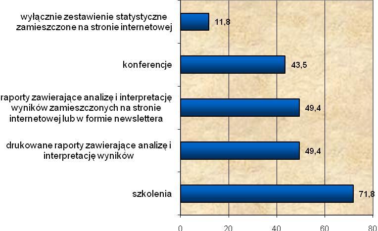 27 sposób preferuje prawie 72 proc.). Prawie połowa respondentów (po 49,4 proc.