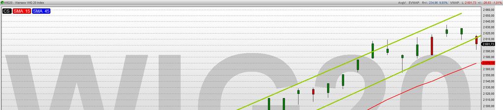 W przypadku naruszenia agresywnych stop loss możliwe zejście na kontrakcie do 2591, gdzie leży średnia z 15 sesji.