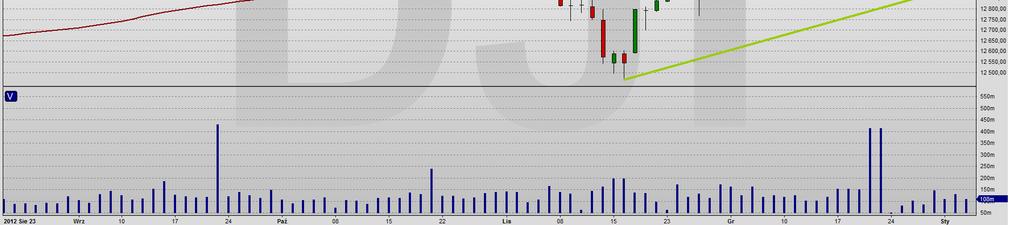 pokonaniu 12.812. Dołek na Dow Jones wypadł na 12.