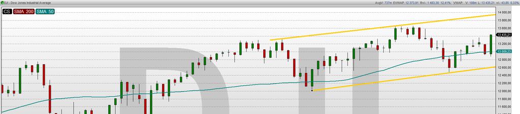 Wniosek jest taki, że dopóki Dow Jones jest handlowany powyżej 12.