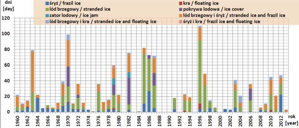 The number of days with the ice phenomena on Łupawa River in 1960 2013 including the distribution of water gauge stations Badania Sergeevicha (2009) wykazały także, że budowa zbiorników zaporowych na
