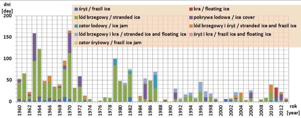 The number of days with a certain type of ice phenomena on Łeba River in 1960 2013 które są położone poniżej hydroelektrowni, obserwuje się znacznie mniejszą liczbę dni ze zjawiskiem lodowym niż na