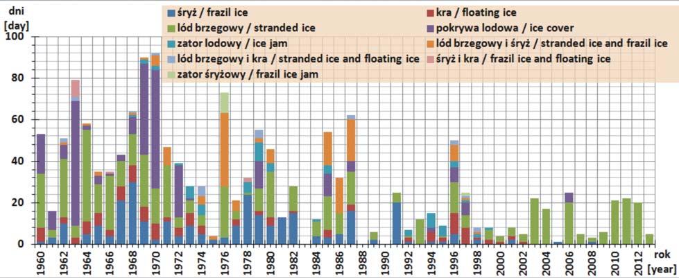 Wyjątek stanowią dni, w których zaobserwowano jednoczesne wystąpienie lodu brzegowego i kry. W przypadku tego zjawiska odnotowano wyraźną przewagę w liczbie dni na rzece Łupawie (rys. 14 21).