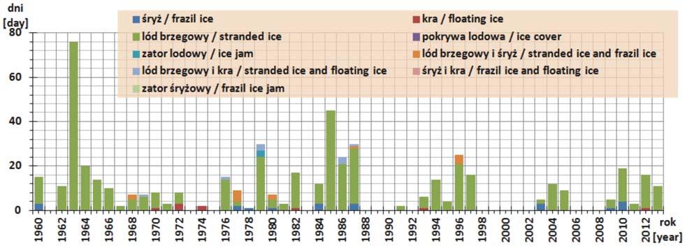 W Słupsku także zaobserwowano 7 typów lodu, ale liczba dni z formami takimi jak stała pokrywa lodowa na rzece jest znikoma. W całym okresie 1960 2013 pokrywę lodową zaobserwowano przez 1 dzień (rys.
