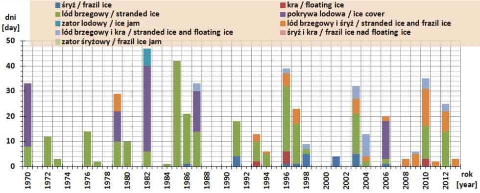 Rys. 18. Liczba dni z określonym typem zjawisk lodowych na rzece Słupi w latach 1960 2013. Stacja wodowskazowa w Słupsku (opracowanie własne) Fig. 18. The number of days with a certain type of ice phenomena on Słupia River in 1960 2013.