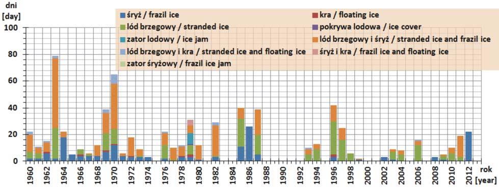 Stacja wodowskazowa w Charnowie (opracowanie własne) Fig. 19. The number of days with a certain type of ice phenomena on Słupia River in 1970 2013.