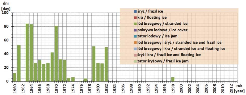 Rys. 20. Liczba dni z określonym typem zjawisk lodowych na rzece Łupawie w latach 1970 2013. Stacja wodowskazowa w Łupawie (opracowanie własne) Fig. 20. The number of days with a certain type of ice phenomena on Łupawa River in 1970 2013.