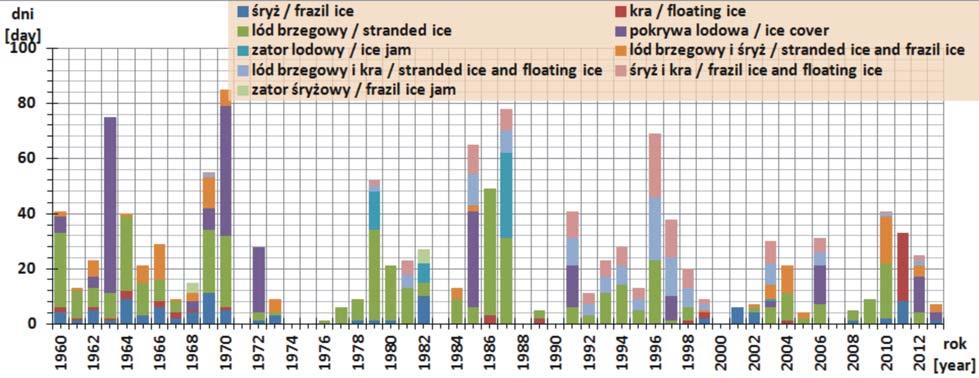 Stacja wodowskazowa w Smołdzinie (opracowanie własne) Fig. 21. The number of days with a certain type of ice phenomena on Łupawa River in 1970 2013.