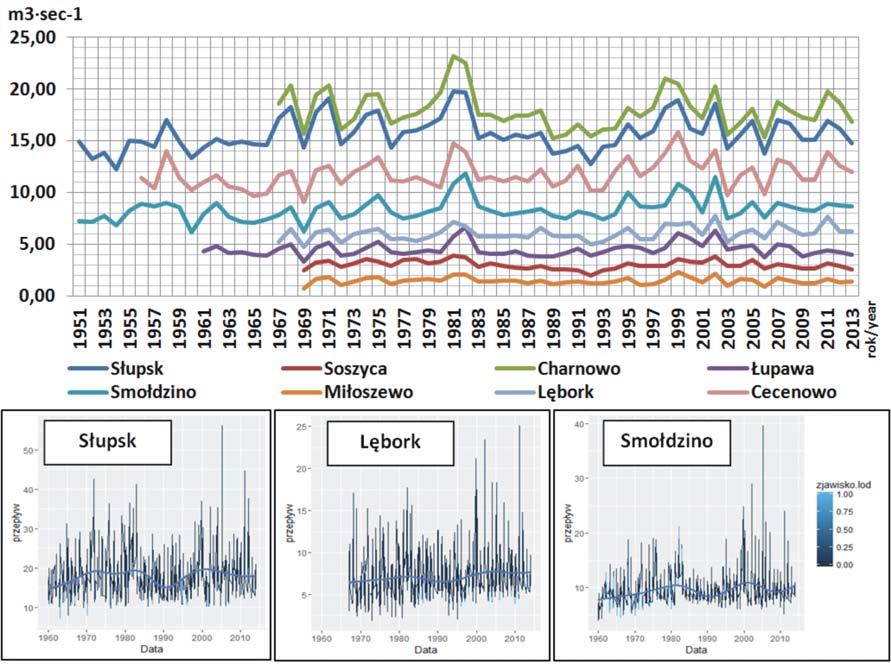 Liczba dni ze zjawiskami lodowymi na rzece Słupi w latach 1960 2013 na tle zmian średniej rocznej temperatury powietrza w okresie zimowym i w chłodnym półroczu roku hydrologicznego w Ustce z