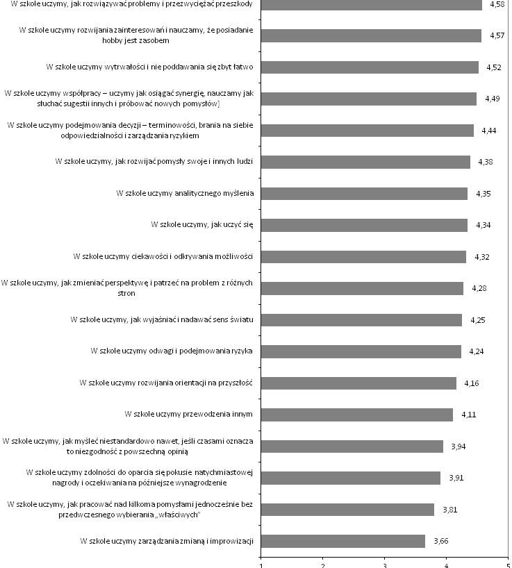 uczniów, co przejawia się w niskich ocenach takich umiejętności, jak: zdolność do oparcia się pokusie natychmiastowej nagrody i oczekiwania na późniejsze wynagrodzenie (3,91) i zdolność pracy nad