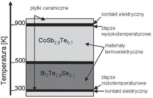 R. ZYBA A, R. MANIA, K. WOJCIECHOWSKI elektrycznych CoSb 2,9 Te 0,1 oraz Bi 2 Te 2,9 Se 0,1, umieszczonych pomi dzy z czami elektrycznymi oraz p ytkami ceramicznymi.