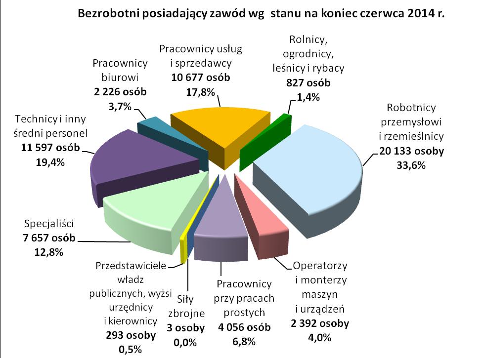 1.4. RANKING ZAWODÓW BEZROBOTNYCH Z rankingu bezrobotnych pozostających w ewidencji powiatowych urzędów pracy na koniec czerwca 214 roku wynika, iż wśród 59.