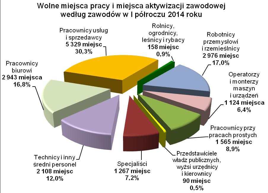Pracodawcy zgłosili 1.124 propozycje zatrudnienia (6,4%) dla bezrobotnych operatorów i monterów maszyn i urządzeń, z tego 31,8% to miejsca pracy subsydiowanej.