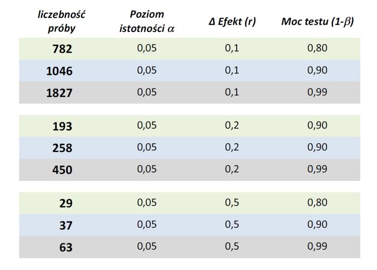 EFEKT MOC 1- LICZEBNOŚĆ PRÓBY Moc testu zależy od: wielkości próby użytej w badaniu rzeczywistej wielkości efektu przyjętego poziomu istotności α (najczęściej 0,05) ISTOTNOŚĆ Im większa liczebność