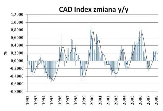 Indeks ten powstałw oparciu o następujące pary walutowe: AUD/, AUD/, AUD/C HF, /AUD, AUD/CAD, /AUD przy czym każda z par posiada takąsamąwagę.
