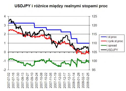 Prawdopodobne sąspadki na Usd/pln. Poniżej znajdująsięróżnice w realnych stopach procentowych najważniejszych walut świata ujęte w formie par walutowych.