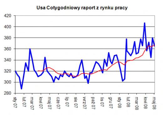 Dane zaskoczyły inwestorów ponieważ nie tylko były lepsze od prognoz ale także okazały sięwiększe niż50 pkt, a to z kolei oznacza, że sektor znów zaczyna się rozwijać.