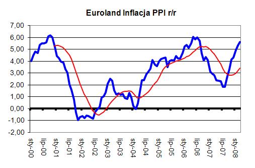 Najważniejsza była decyzja Europejskiego Banku Centralnego w sprawie poziomu krótkoterminowych stóp procentowych. Bank centralny pozostawił stopy na niezmienionym poziomie 4,00 %.