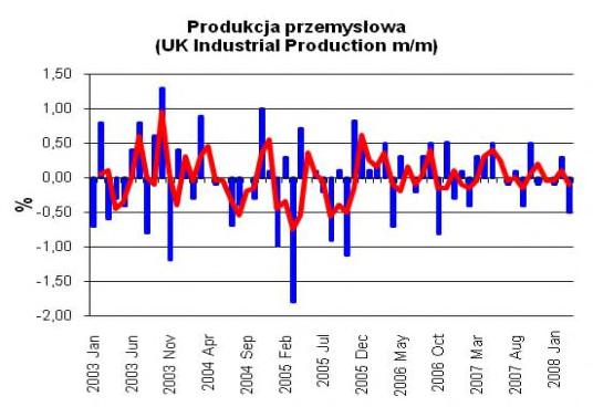 Po chwilowej euforii optymizmu związanego z faktem, że poprzedni odczyt wskazywałna wzrost indeku ponad poziom 50,00% (poziom który świadczy o tym, że gospodarka rozwija sięprawidłowo) w marcu