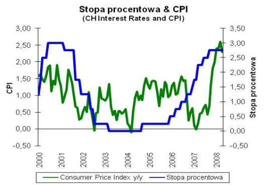 Od dwóch kolejnych miesięcy stopa bezrobocia pozostaje w Szwajcarii bez zmian i plasuje sięna poziomie 2,60%. Jest to jeden z najniższych poziomów na świecie.