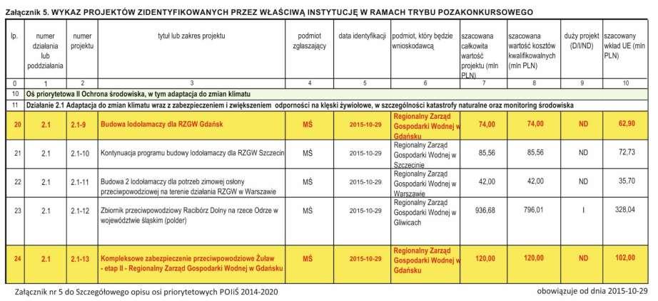 Lista indykatywna zadań planowanych do realizacji z POIiS w