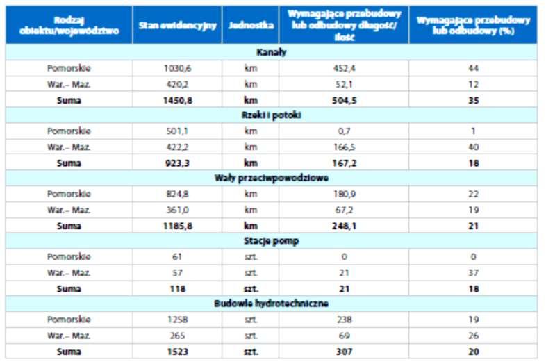 Plan działań dla Etapu II