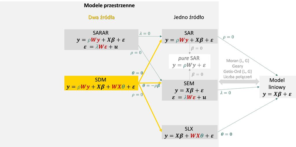 Model SDM Model SDM relacje z innymi