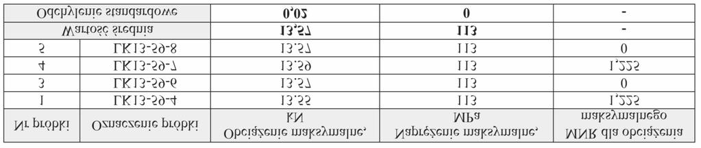 MetoDYka WYzNaczaNIa WYNIkÓW odstających DLa testów... 83 Najwyższy współczynnik MNR w tej serii był dla próbki nr 2.