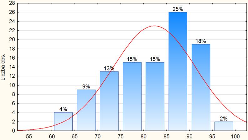 HISTORIA Statystyki Wartości Liczba N 103 Średnia