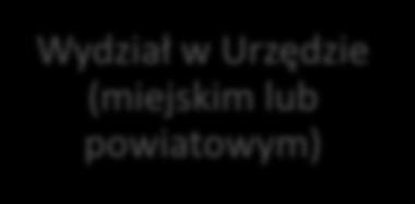 merytoryczne wydziały urzędu władzy lokalnej, podmioty utworzone poza strukturą urzędu zarządy