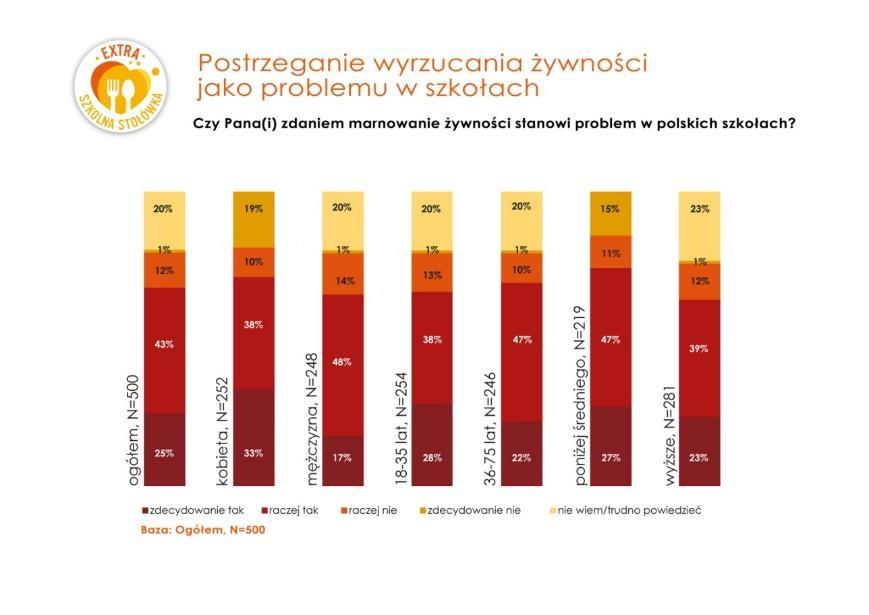 Prawie wszyscy badani (91%) 4 chcieliby, aby nauczyciele i pracownicy szkół wprowadzali działania zmierzające do ograniczania