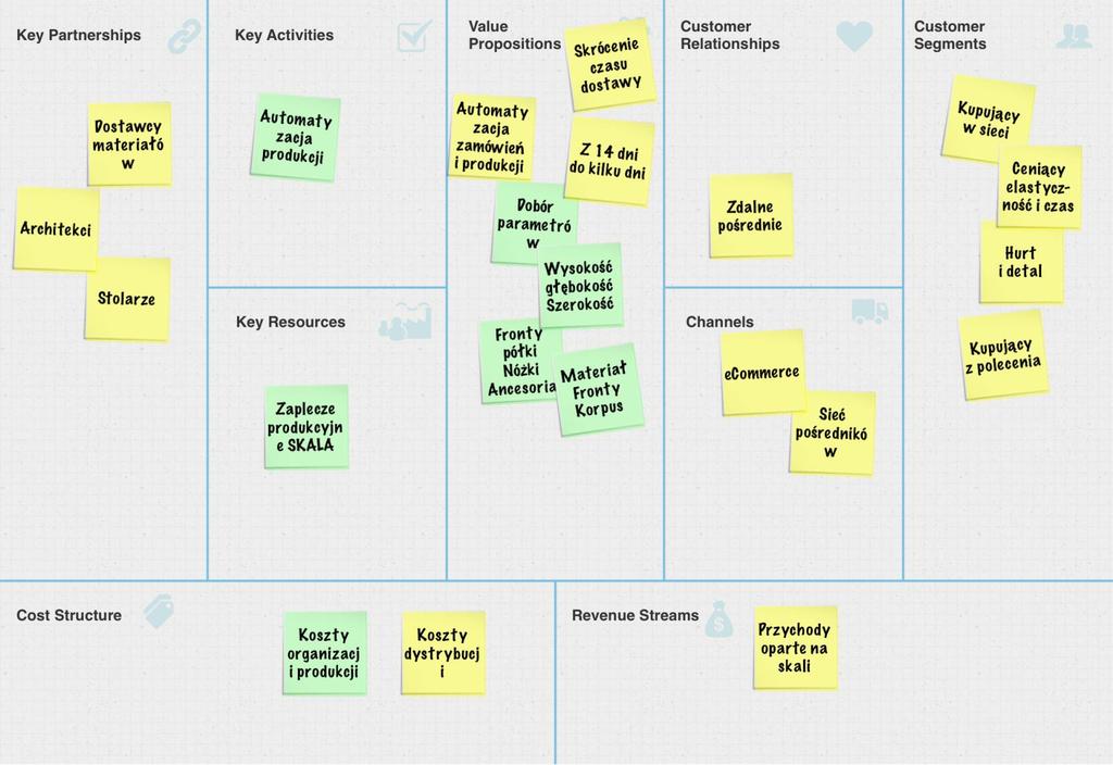Przykład: Meble.pl 37% ankietowanych w 2030 roku będzie kupować meble wyłącznie w sieci Opracowanie własne na bazie business model canvas i strategyzer.