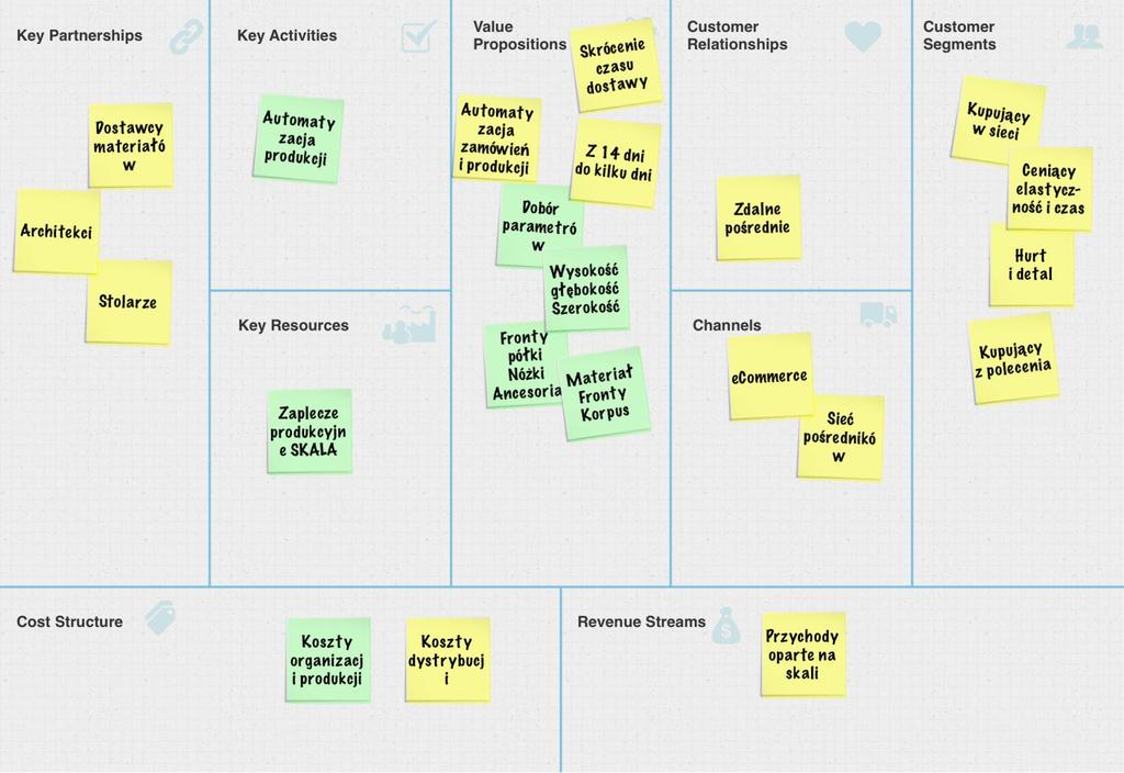 Przykład: Meble.pl 37% ankietowanych w 2030 roku będzie kupować meble wyłącznie w sieci Opracowanie własne na bazie business model canvas i strategyzer.