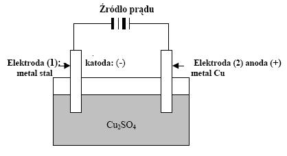 ELEKTROLIZER Elektrolizer -urządzenie, w którym przeprowadzana jest elektroliza, czyli rozkład elektrolitu pod wpływem zewnętrznego źródła prądu elektrycznego.