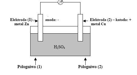 OGNIWO VOLTY Półogniwo (1): Zn H 2 SO 4 Cu na granicy faz metal Zn H 2 SO 4 elektroda-zn rozpuszcza się: Półogniwo (2): Zn - 2e = Zn