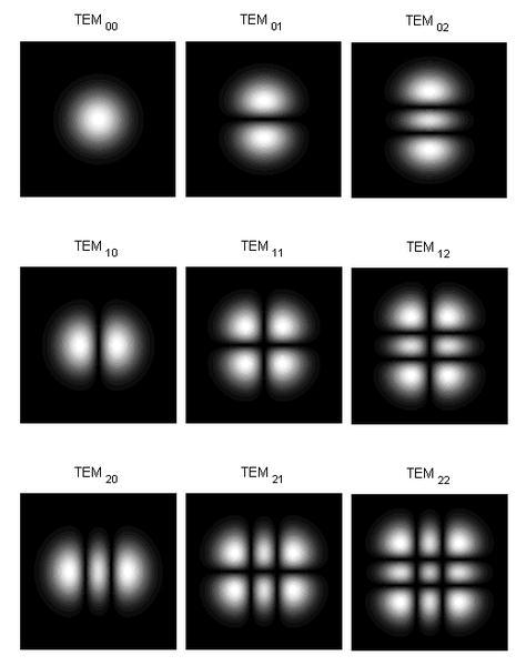 wiązki Gaussa-Hermita W kartezjańskim układzie odniesienia możemy zapisać pole jako iloczyn funkcji zależnych, odpowiednio, od x oraz y: E GH m,n x, y, z = H m wiązki lub mody TEM mn.
