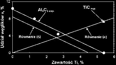 Analiza teoretyczna Po przegrzaniu żeliwa wyokoaluminiowego do temperatury powyżej temperatury likwidu, dla węglika aluminium otrzymuje ię roztwór ciekły żelaza, aluminium i węgla.