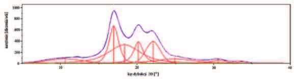281 Rys. 9. Dyfraktogram próbki nr I Fig. 9. XRD pa ern of sample No.