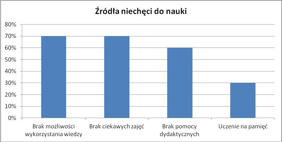 d )Źródła niechęci do nauki Uczniowie zostali zapytani o przyczyny ewentualnej niechęci do nauki.