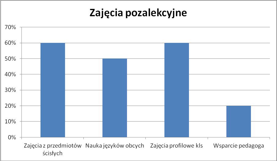 f) Oferta zajęć pozalekcyjnych w szkole Na terenie szkoły odbywają się dodatkowe zajęcia obejmujące: trudności w nauce przedmiotów ścisłych, zajęcia z języków obcych, konsultacje przedmiotowe oraz