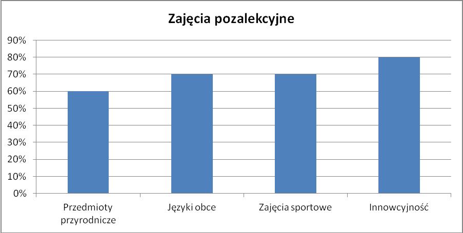 3. Badanie potrzeb nauczycieli Nauczyciele w zdecydowanej większości wskazują, że brak im wystarczającego przygotowania w zakresie doradztwa zawodowego dla uczniów.