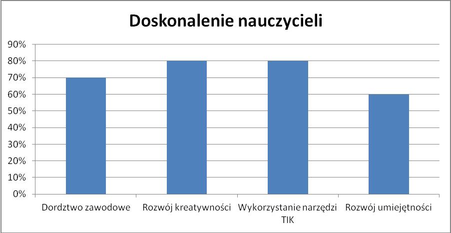 10 Obszary doskonalenia zawodowego IV.