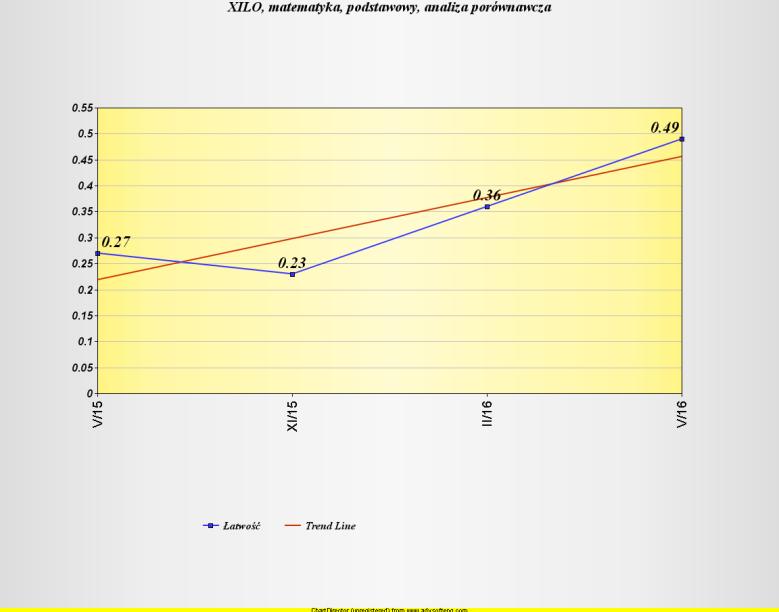 1. Zestawienie wyników punktowych, procentowych i liczby zdających na egzaminie maturalnym w nowej formule XILO, V/16, podstawowy, matematyka, średnie wyniki punktowe i procentowe Klasa Przedmiot