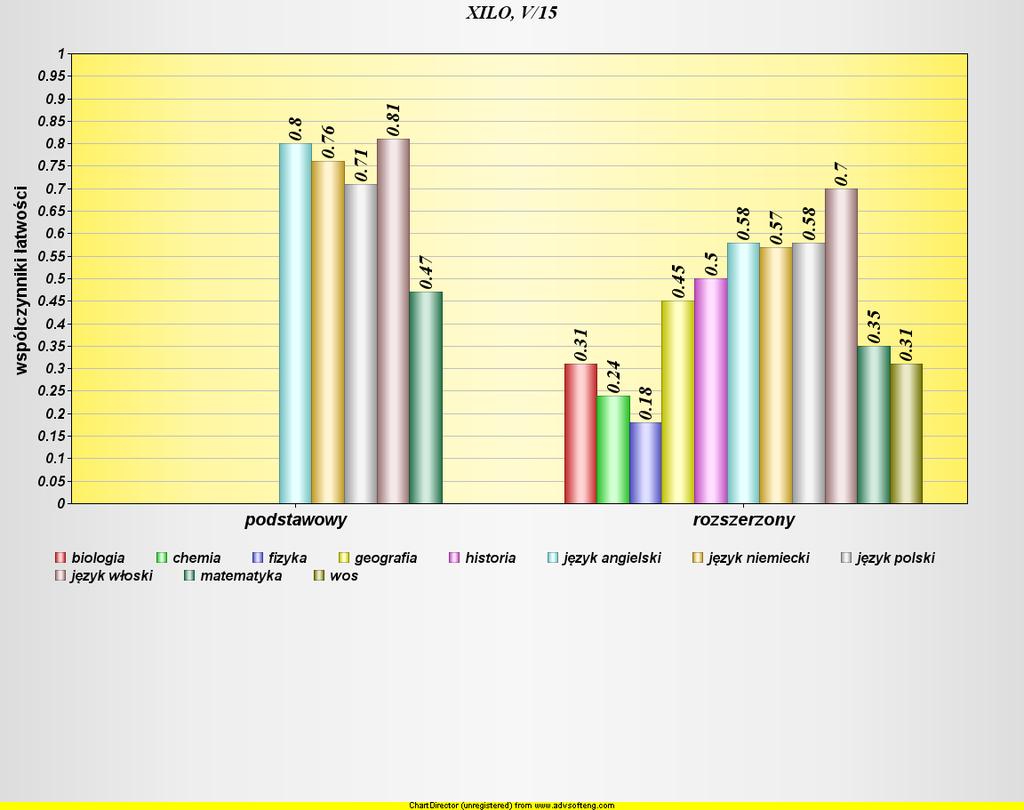 A. Analiza wyników egzaminu maturalnego z biologii maj 2015 Liczba uczniów, która przystąpiła do egzaminu z przedmiotu : 29 Średnia szkoły z przedmiotu (%): 30,86 Średnia z