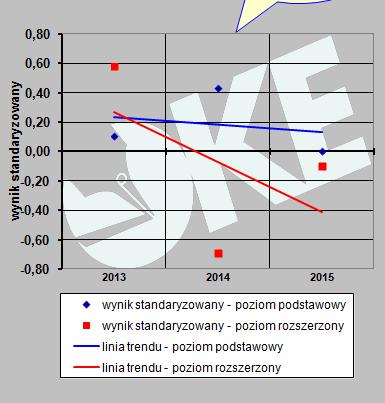 7. Czytanie ze zrozumieniem informacji wstępnej zadania maturalnego. Wnioski (podsumowanie dotyczące osiągniętego efektu): 1. Matura z chemii w XI LO wypadła słabiej, niż w okręgu i województwie. 2.