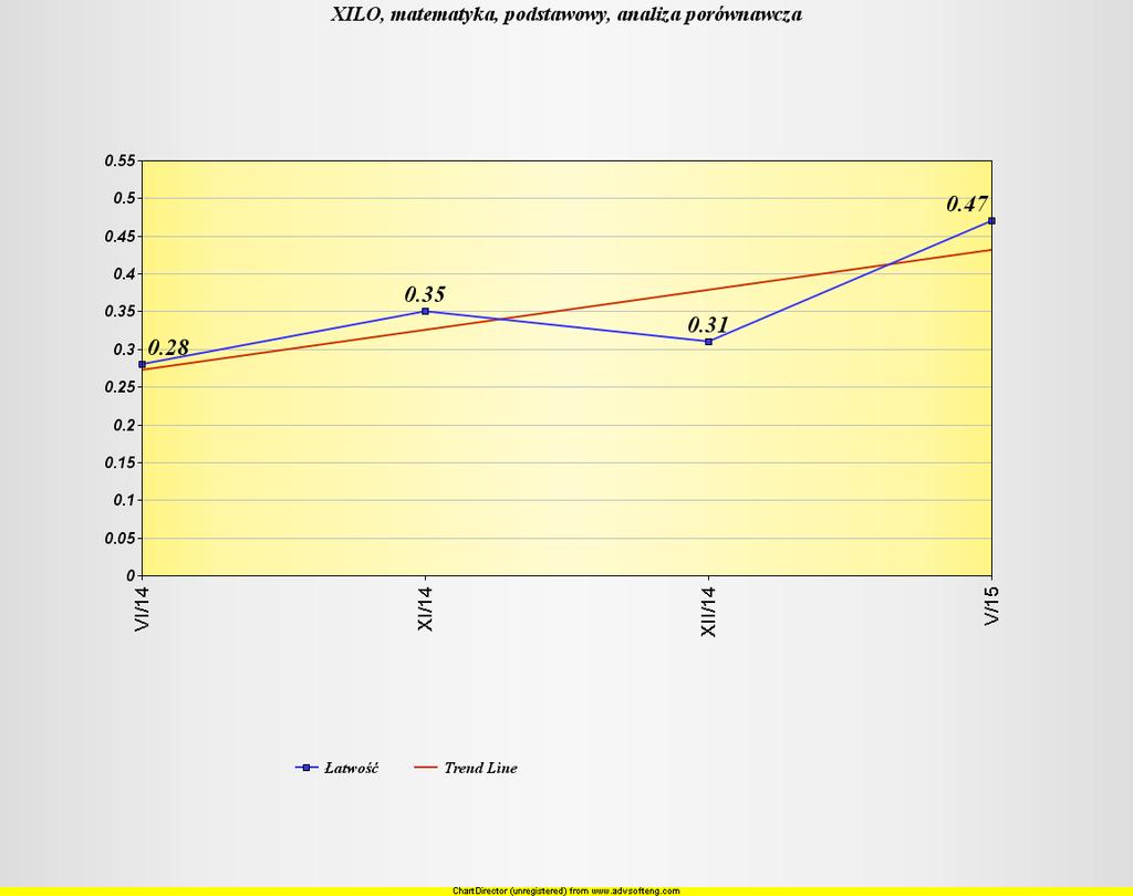 Nr Wymagania szczegółowe Współczynnik Łatwość zadania zad. łatwości 1. Zaznacza przedziały na osi liczbowej 0,69 umiarkowanie trudne 2.