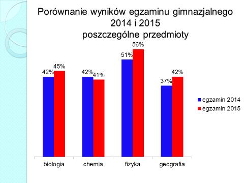 Wyniki egzaminu gimnazjalnego w roku 2015. Część matematyczna.