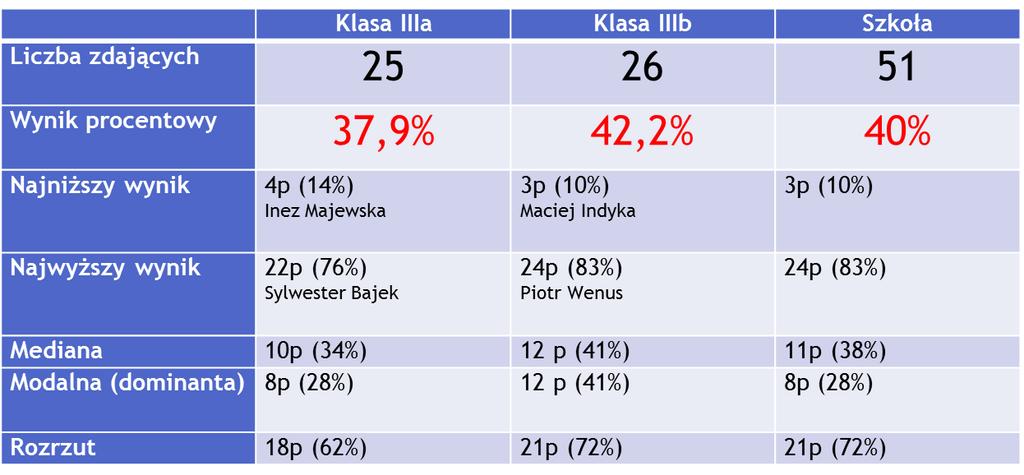 uczniów Średni wynik z testu dla GM 11-45,96% klasa III a - 46%