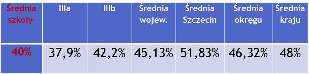 Kolejnym elementem potwierdzającym potrzebę zaangażowania uczniów do pracy w nowoczesnych pracowniach są wyniki egzaminu maturalnego z matematyki w roku 2016.